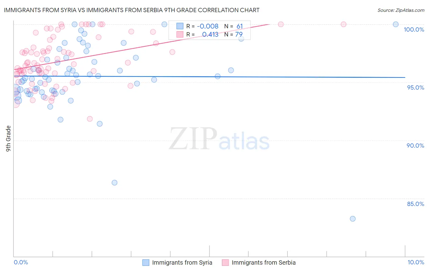 Immigrants from Syria vs Immigrants from Serbia 9th Grade