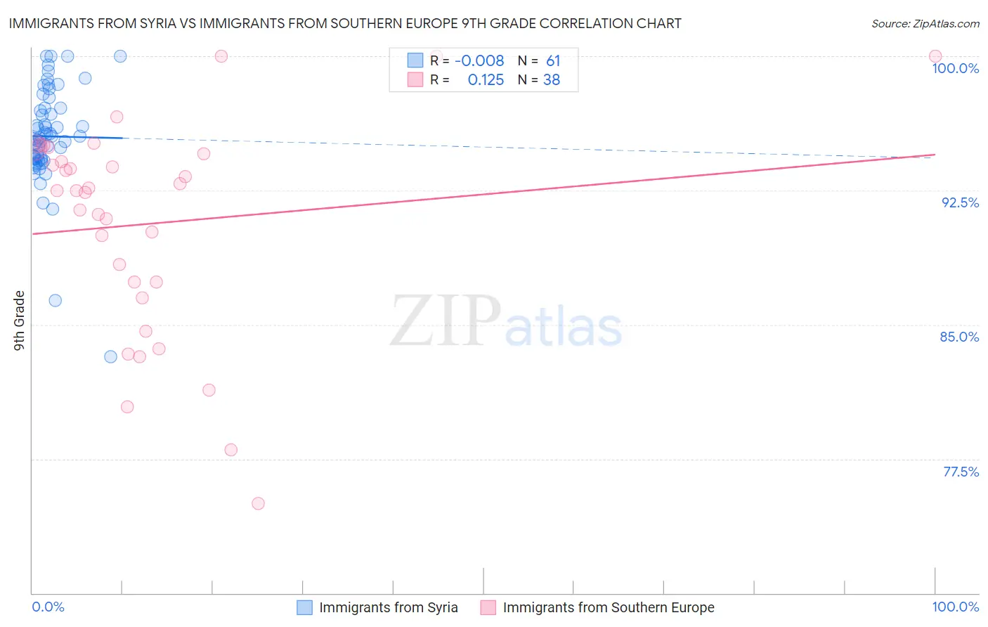 Immigrants from Syria vs Immigrants from Southern Europe 9th Grade