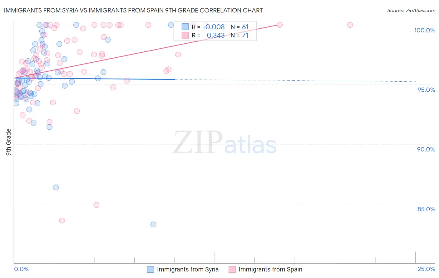 Immigrants from Syria vs Immigrants from Spain 9th Grade