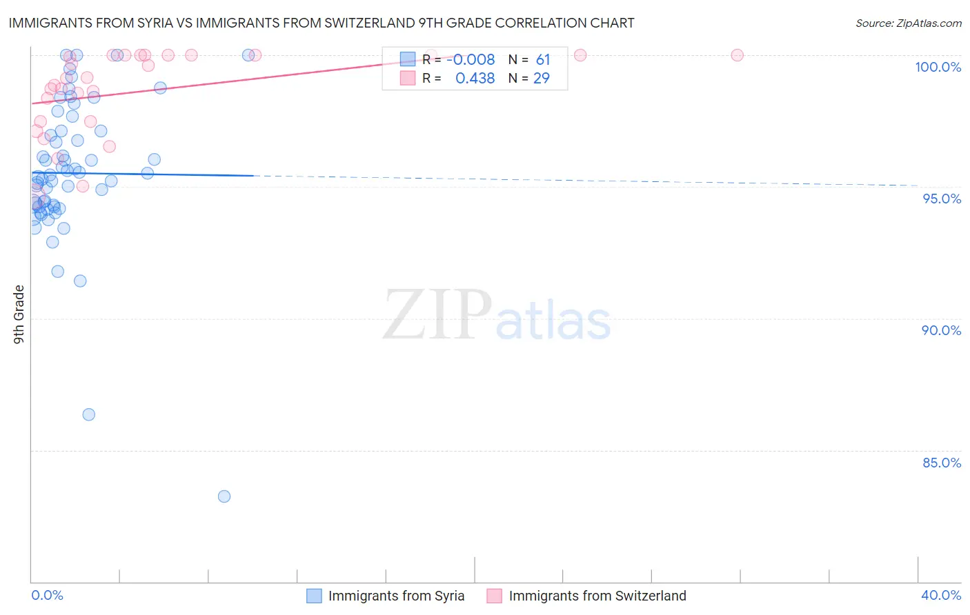 Immigrants from Syria vs Immigrants from Switzerland 9th Grade