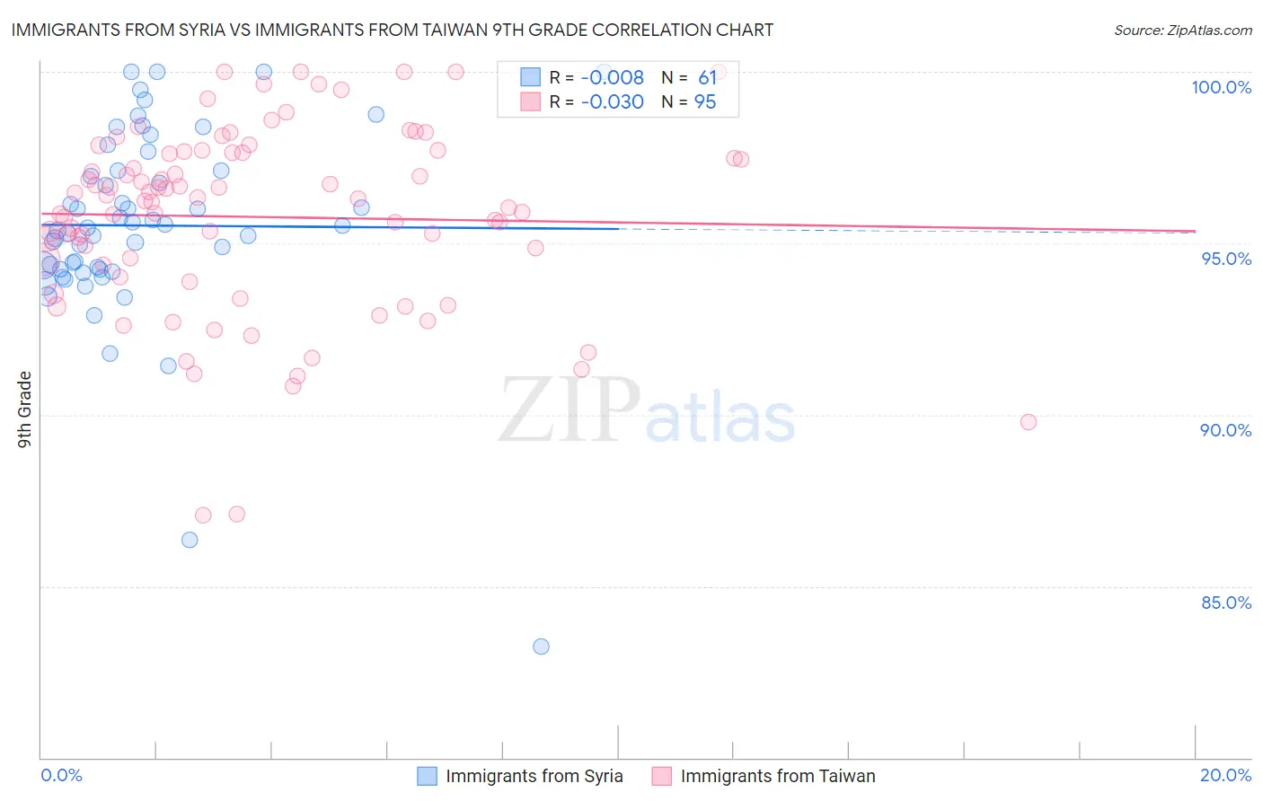 Immigrants from Syria vs Immigrants from Taiwan 9th Grade