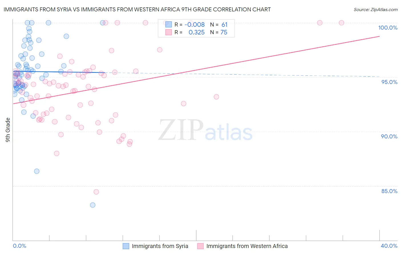 Immigrants from Syria vs Immigrants from Western Africa 9th Grade