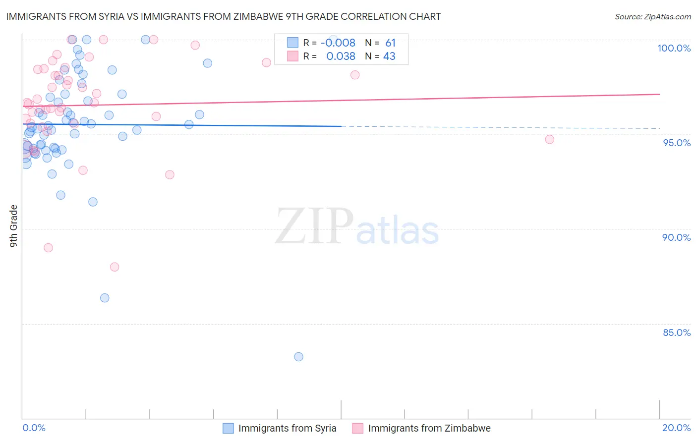 Immigrants from Syria vs Immigrants from Zimbabwe 9th Grade