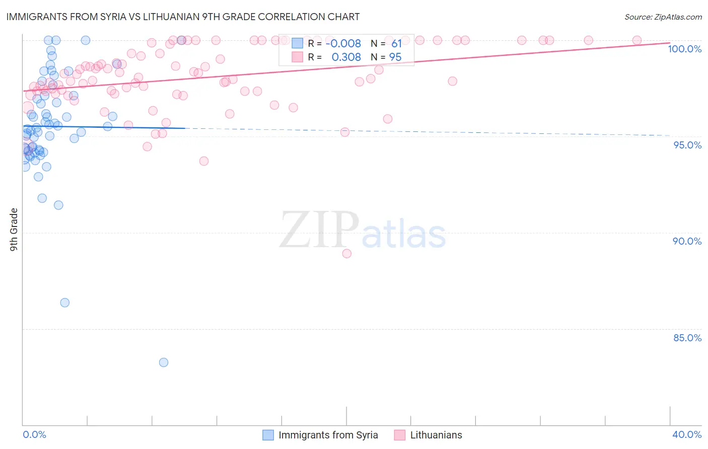 Immigrants from Syria vs Lithuanian 9th Grade