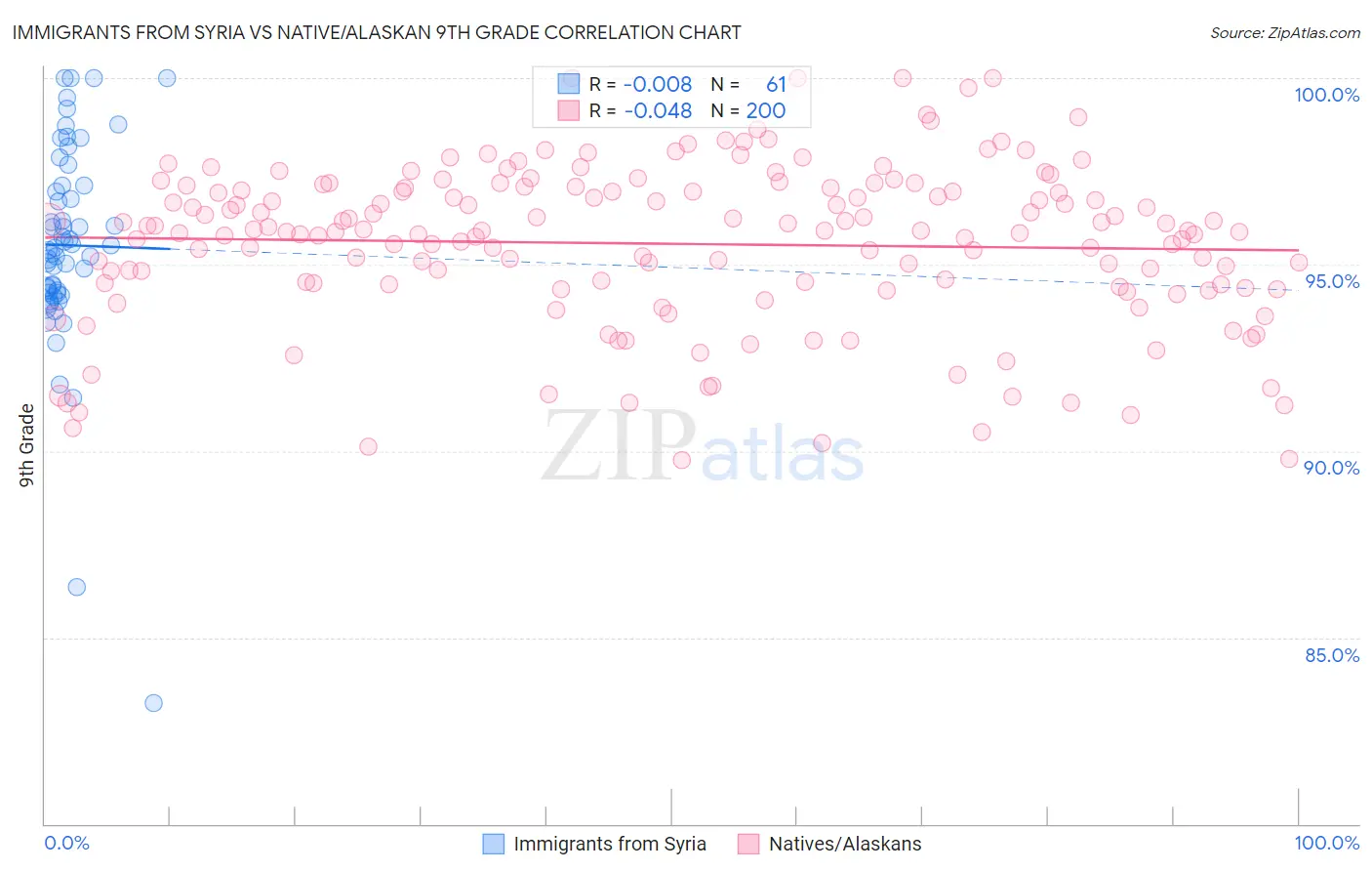 Immigrants from Syria vs Native/Alaskan 9th Grade