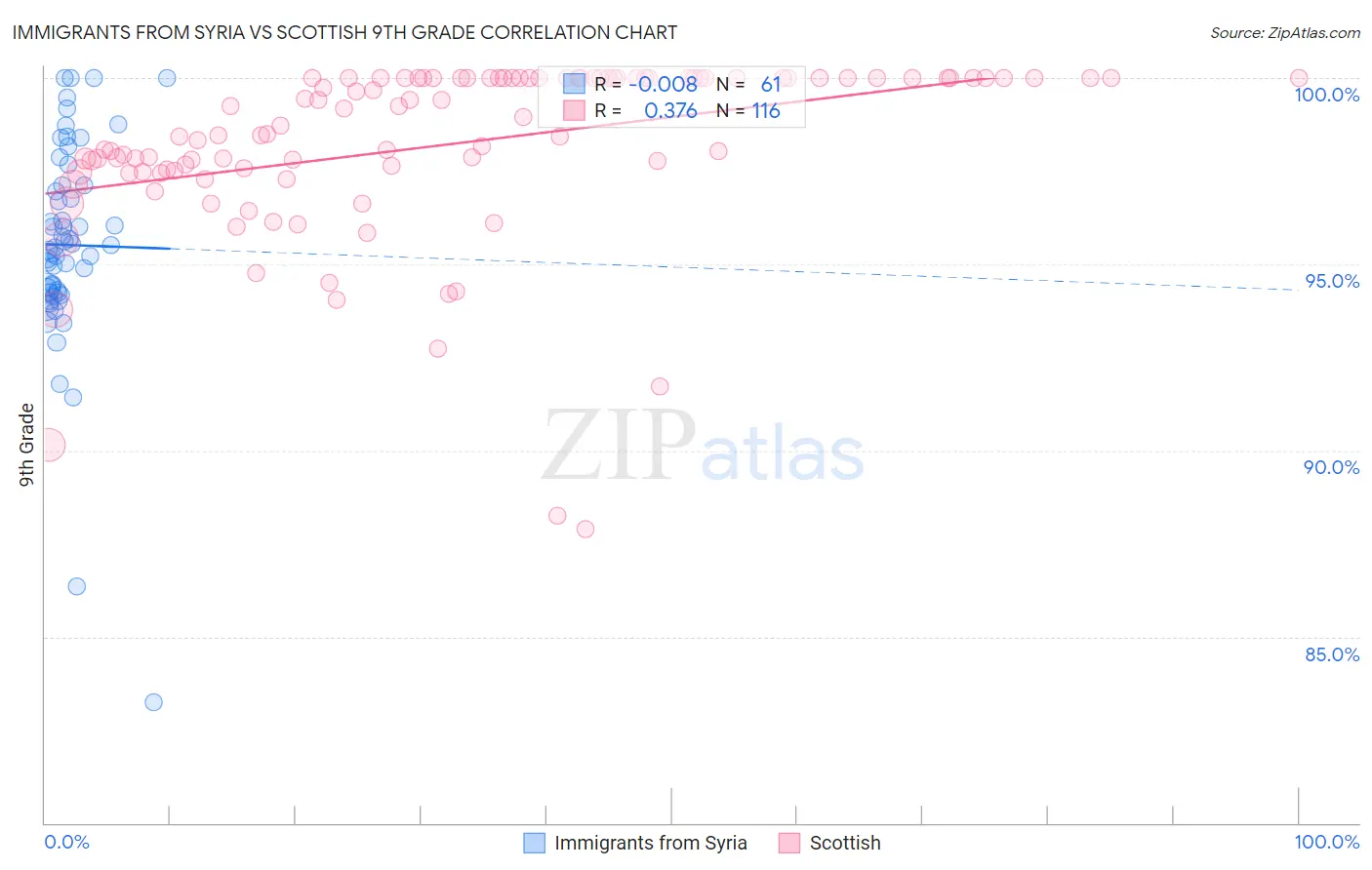 Immigrants from Syria vs Scottish 9th Grade