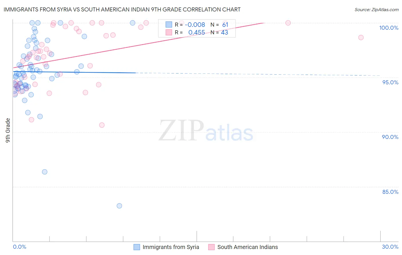 Immigrants from Syria vs South American Indian 9th Grade