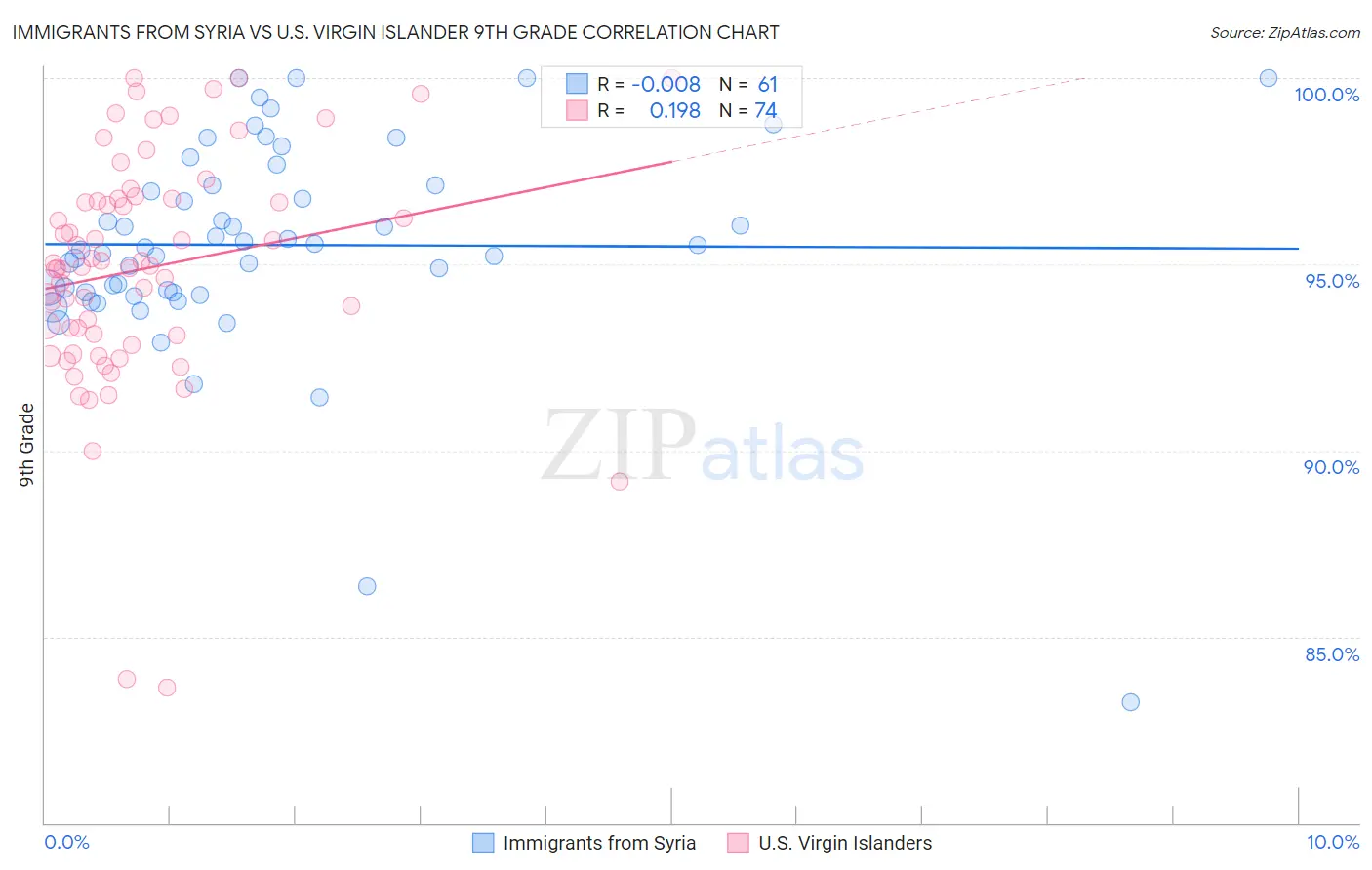 Immigrants from Syria vs U.S. Virgin Islander 9th Grade