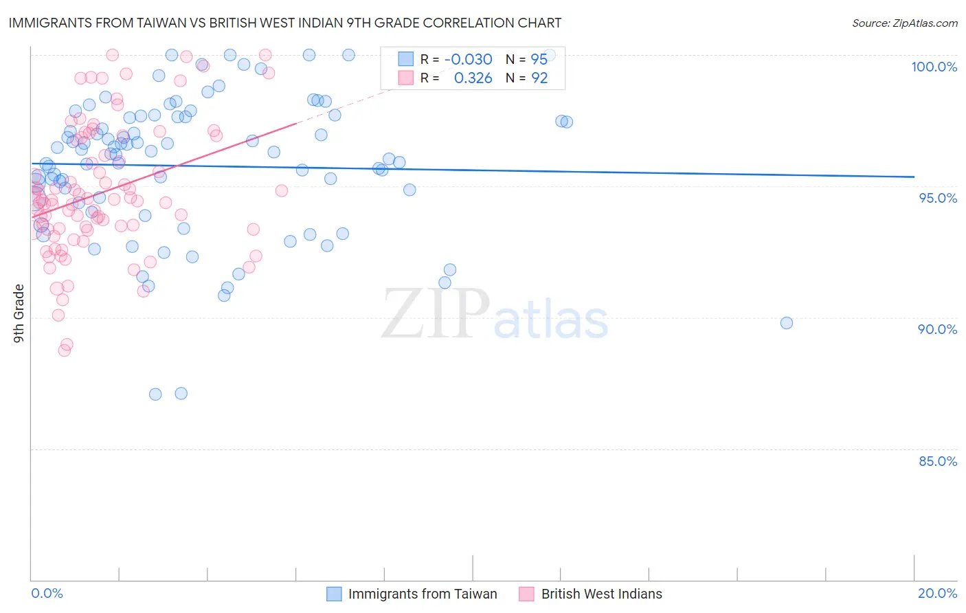 Immigrants from Taiwan vs British West Indian 9th Grade