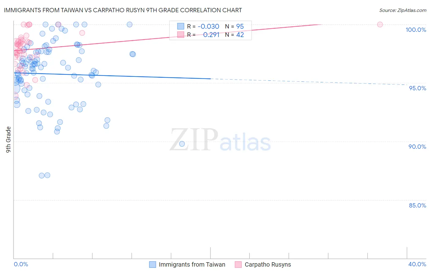 Immigrants from Taiwan vs Carpatho Rusyn 9th Grade