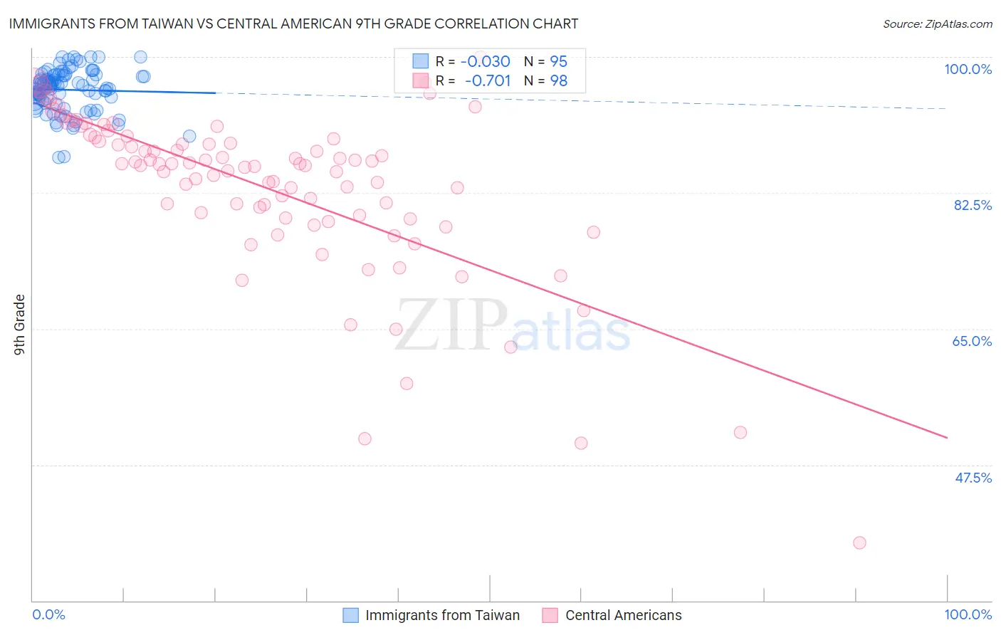 Immigrants from Taiwan vs Central American 9th Grade