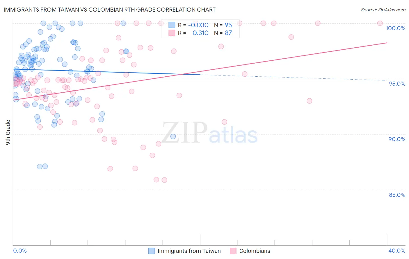 Immigrants from Taiwan vs Colombian 9th Grade