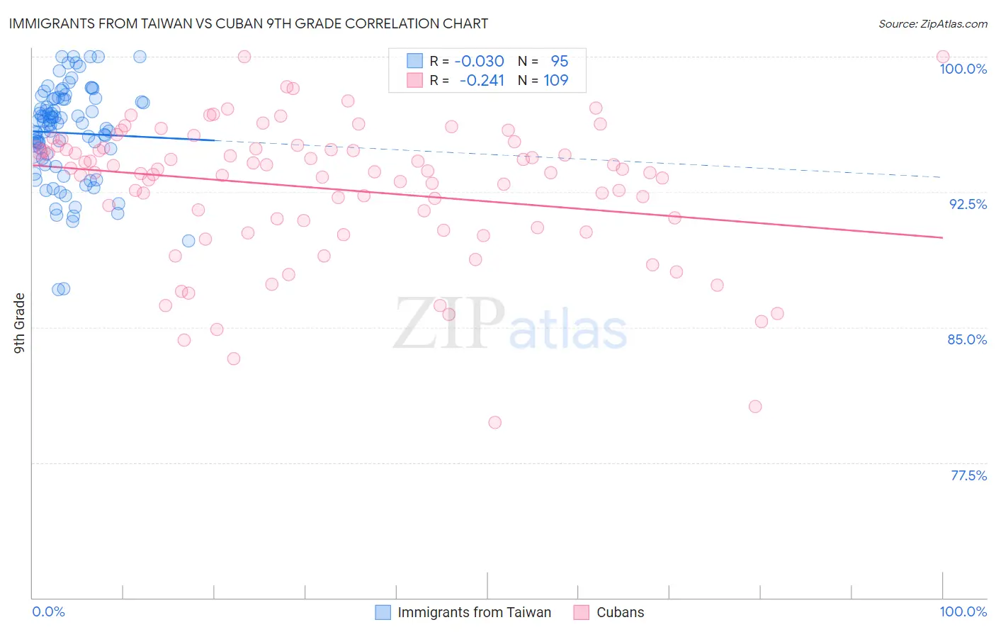Immigrants from Taiwan vs Cuban 9th Grade