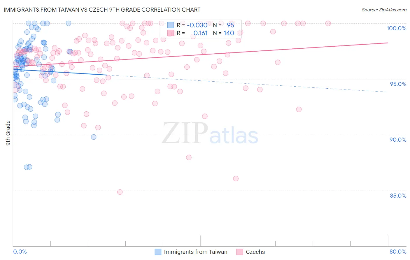 Immigrants from Taiwan vs Czech 9th Grade
