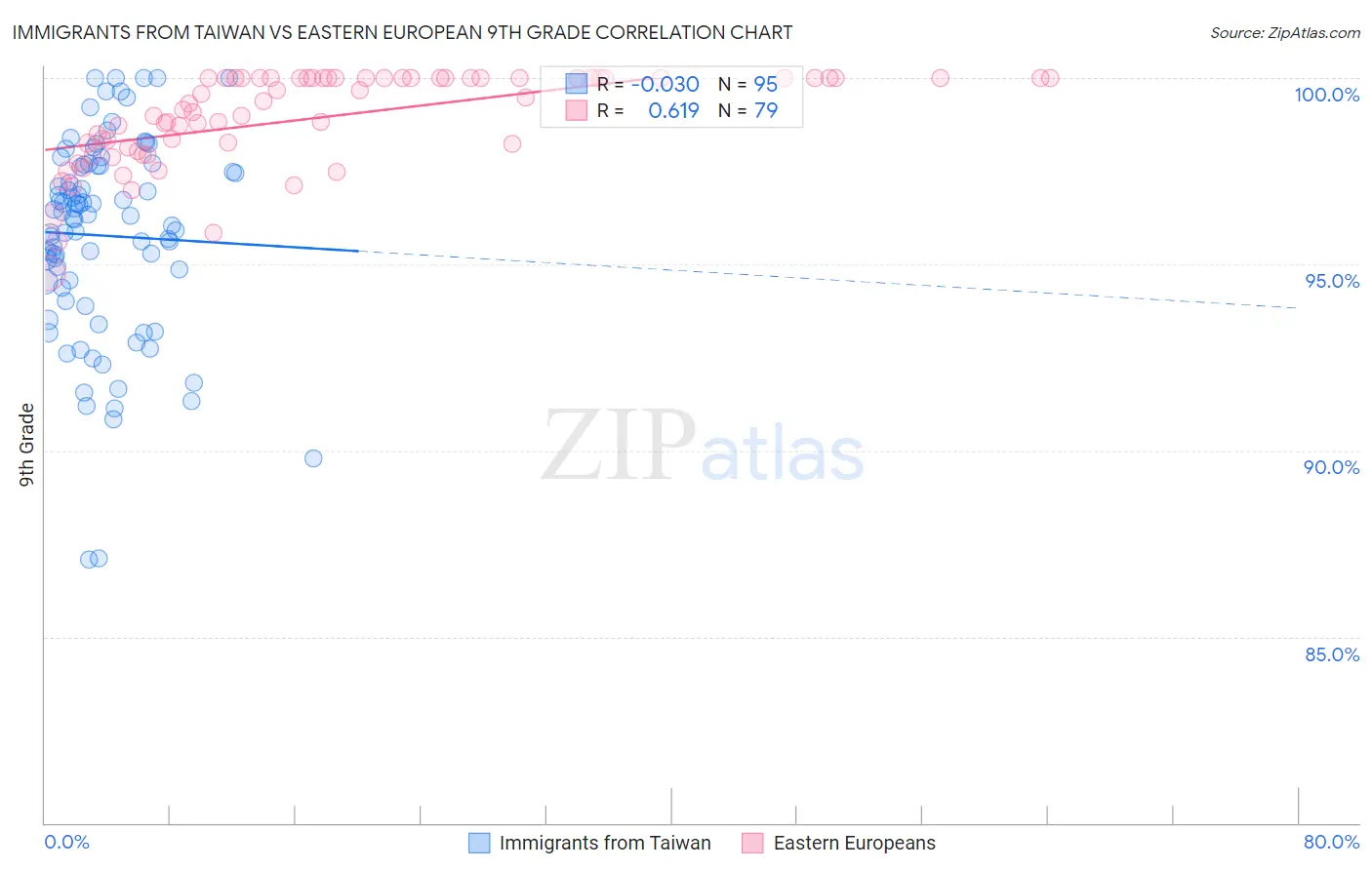 Immigrants from Taiwan vs Eastern European 9th Grade