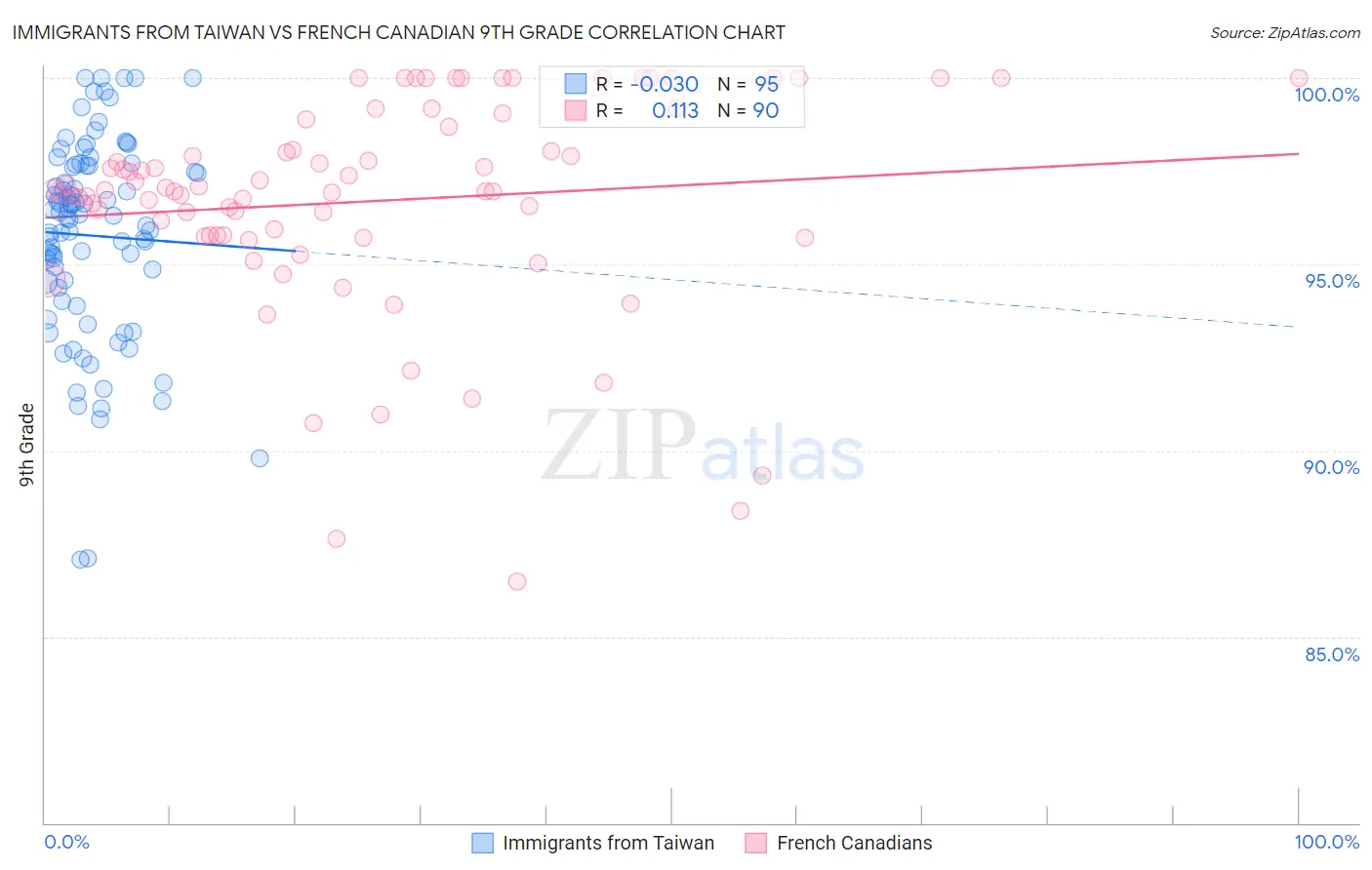 Immigrants from Taiwan vs French Canadian 9th Grade