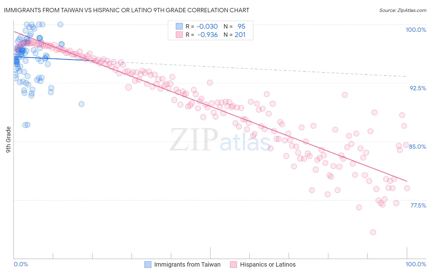 Immigrants from Taiwan vs Hispanic or Latino 9th Grade