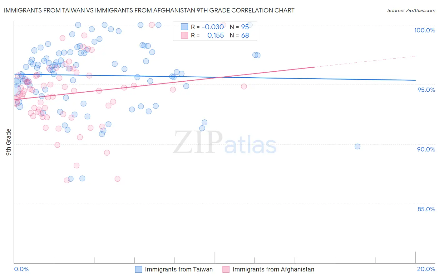 Immigrants from Taiwan vs Immigrants from Afghanistan 9th Grade