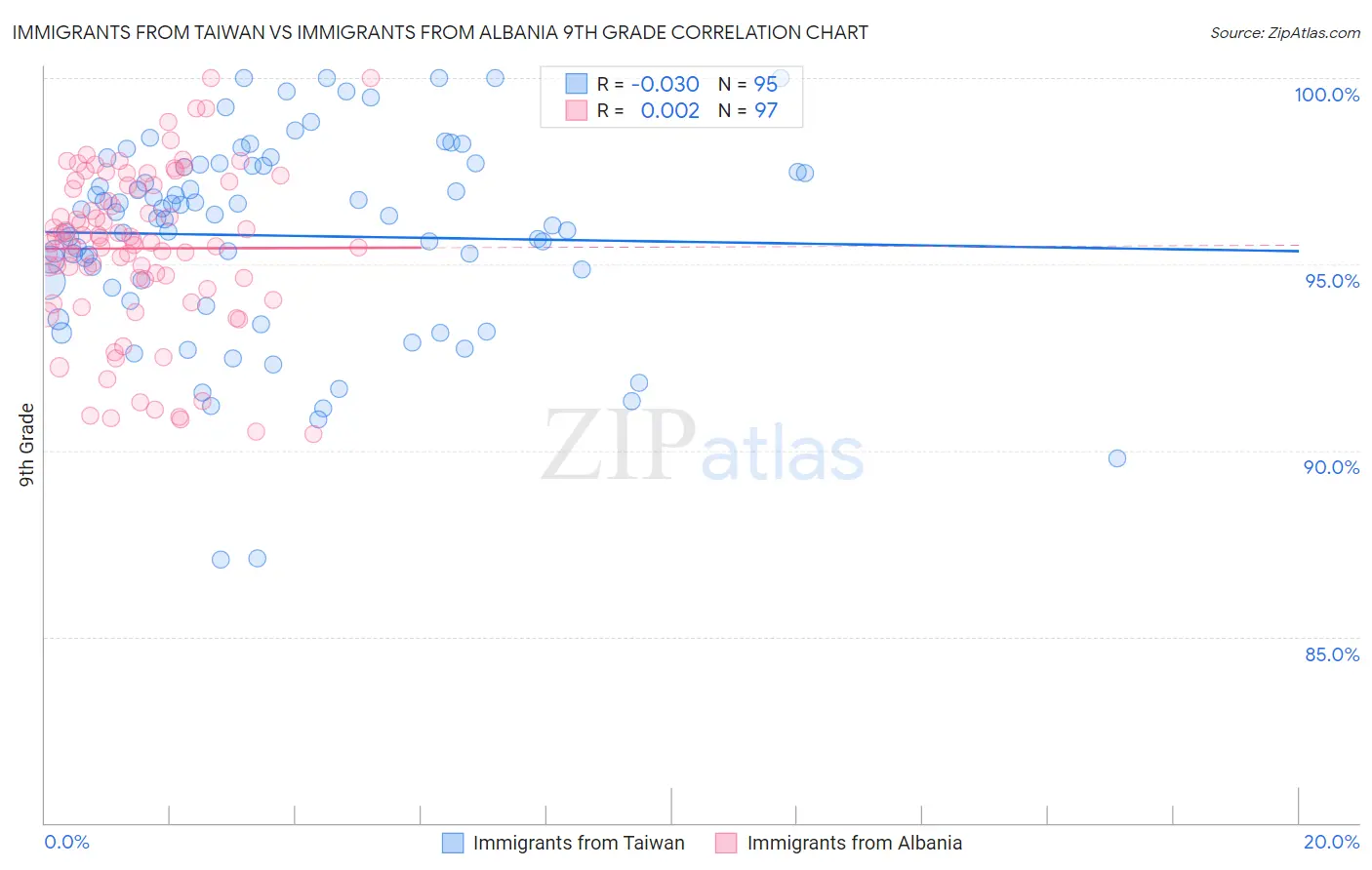 Immigrants from Taiwan vs Immigrants from Albania 9th Grade