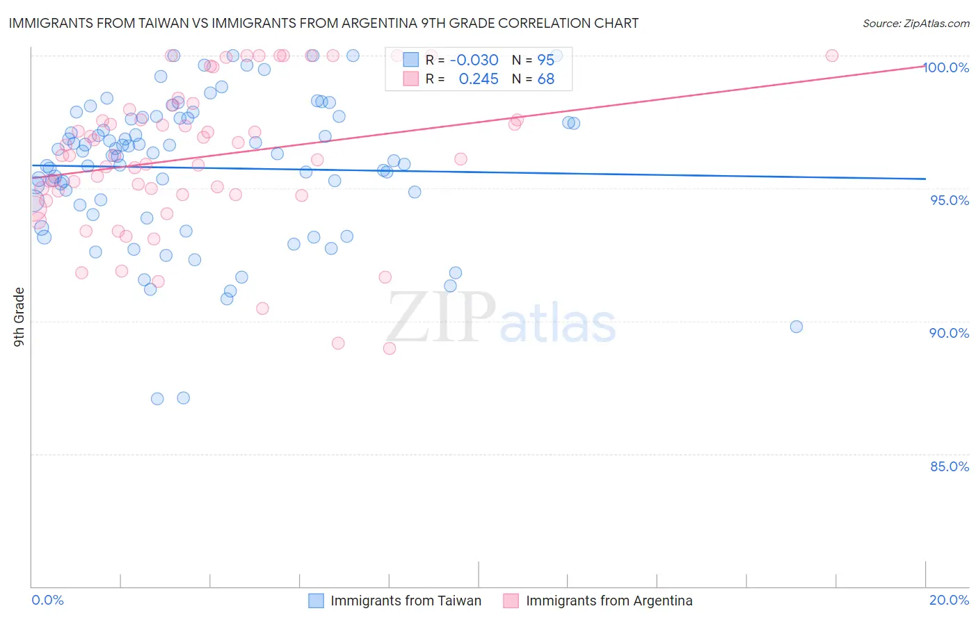 Immigrants from Taiwan vs Immigrants from Argentina 9th Grade