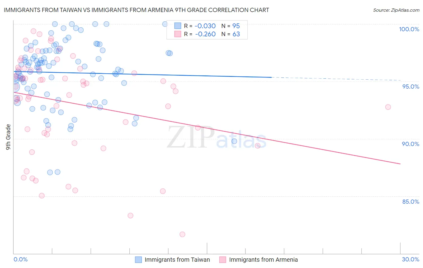 Immigrants from Taiwan vs Immigrants from Armenia 9th Grade