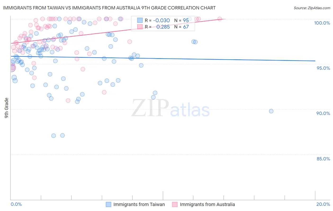 Immigrants from Taiwan vs Immigrants from Australia 9th Grade