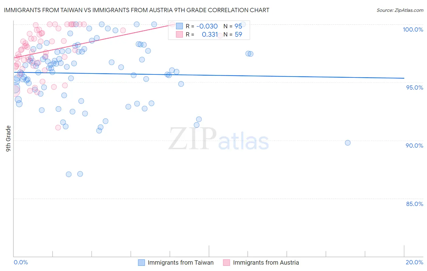 Immigrants from Taiwan vs Immigrants from Austria 9th Grade