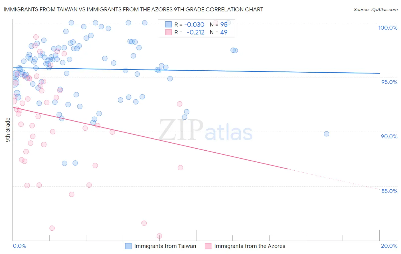 Immigrants from Taiwan vs Immigrants from the Azores 9th Grade
