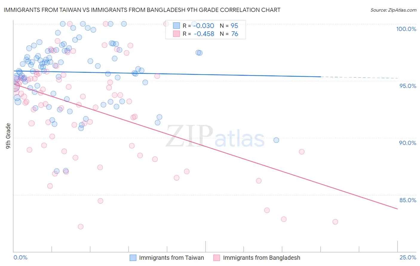 Immigrants from Taiwan vs Immigrants from Bangladesh 9th Grade