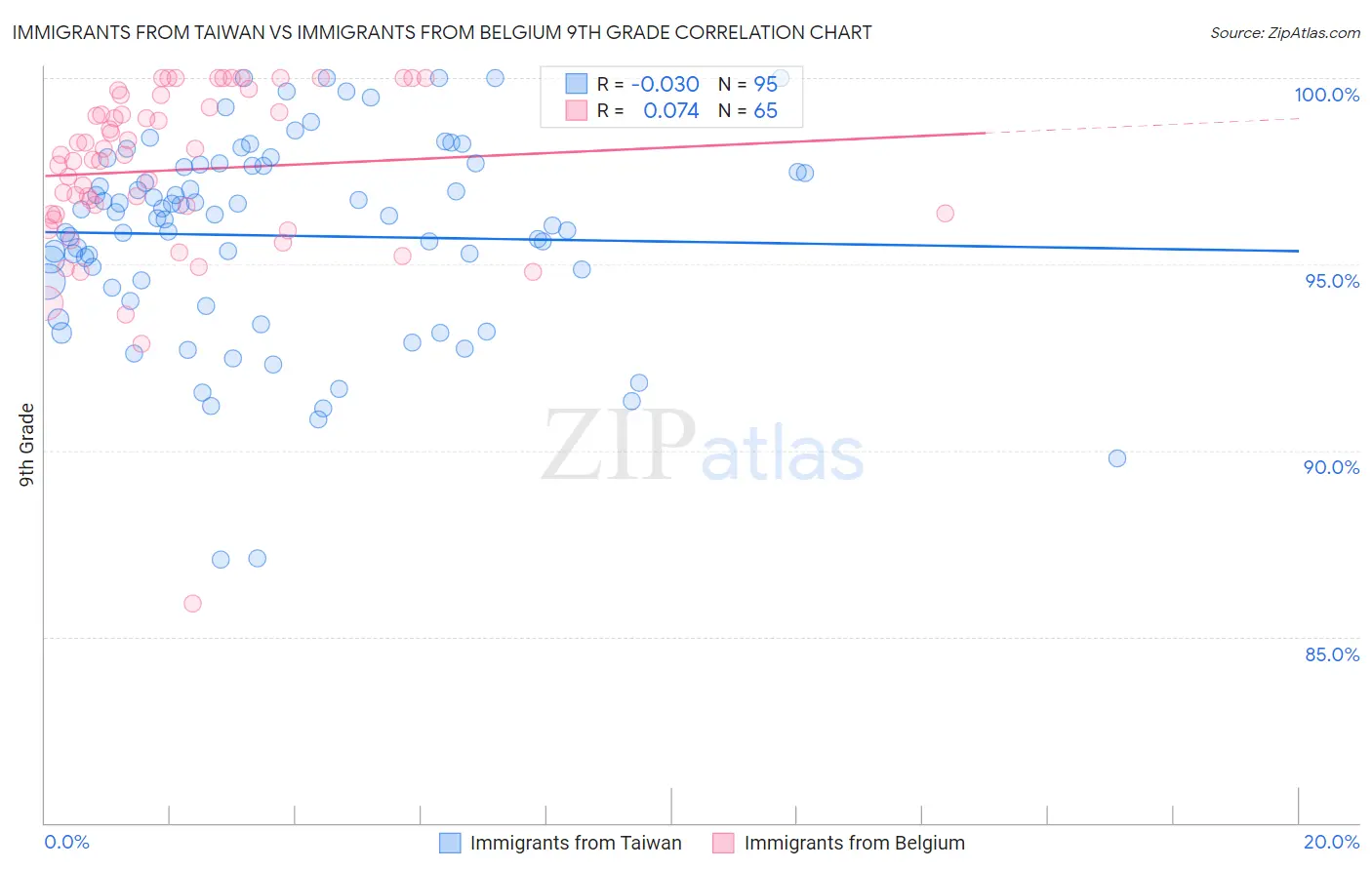 Immigrants from Taiwan vs Immigrants from Belgium 9th Grade