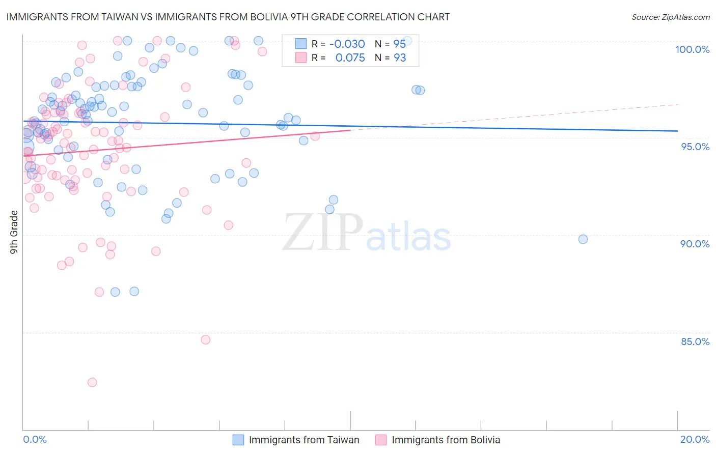 Immigrants from Taiwan vs Immigrants from Bolivia 9th Grade