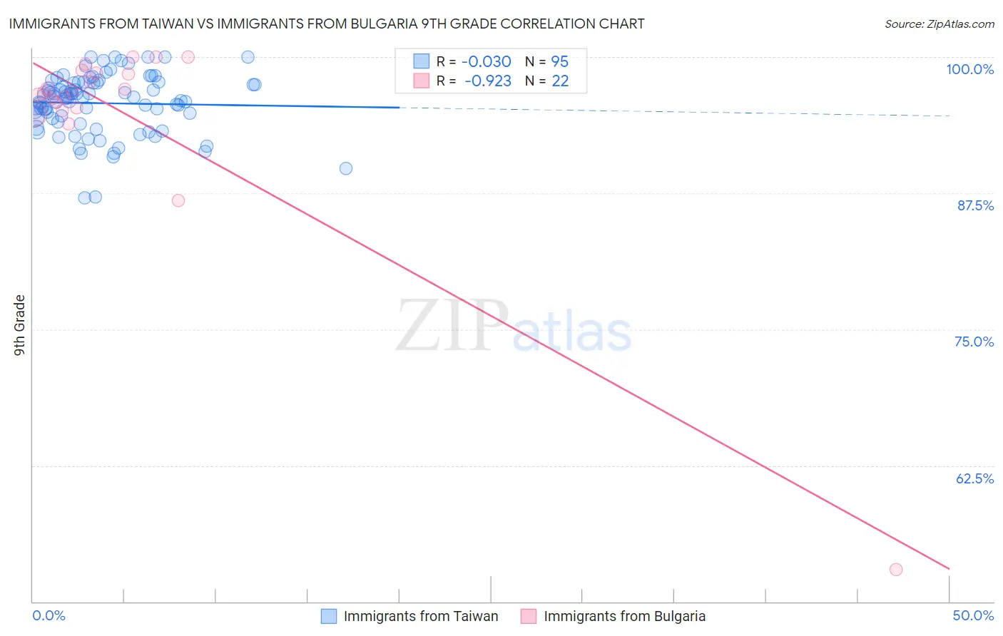 Immigrants from Taiwan vs Immigrants from Bulgaria 9th Grade