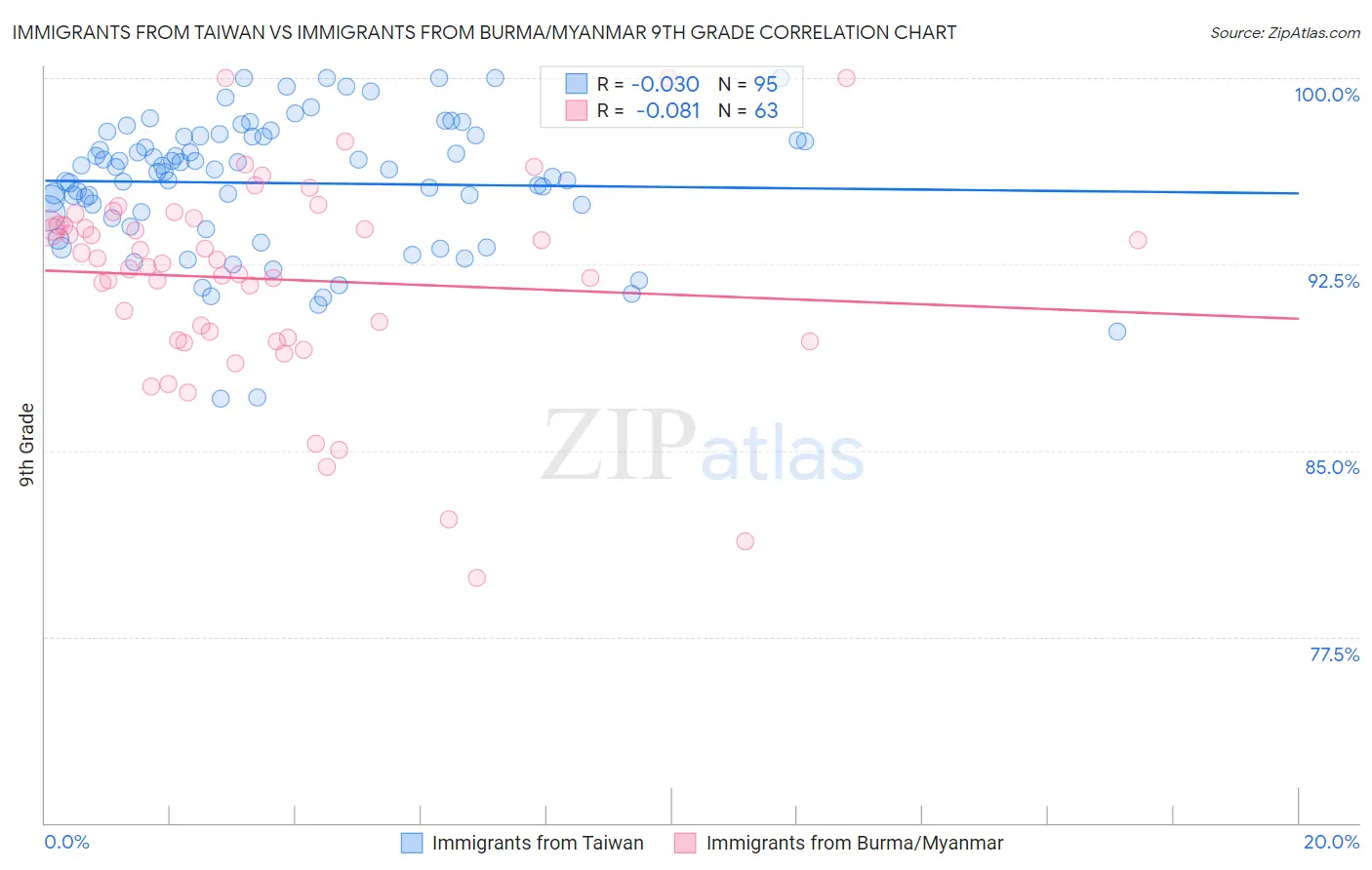 Immigrants from Taiwan vs Immigrants from Burma/Myanmar 9th Grade