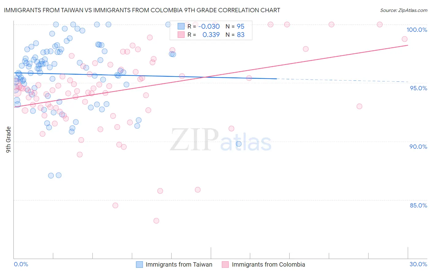 Immigrants from Taiwan vs Immigrants from Colombia 9th Grade