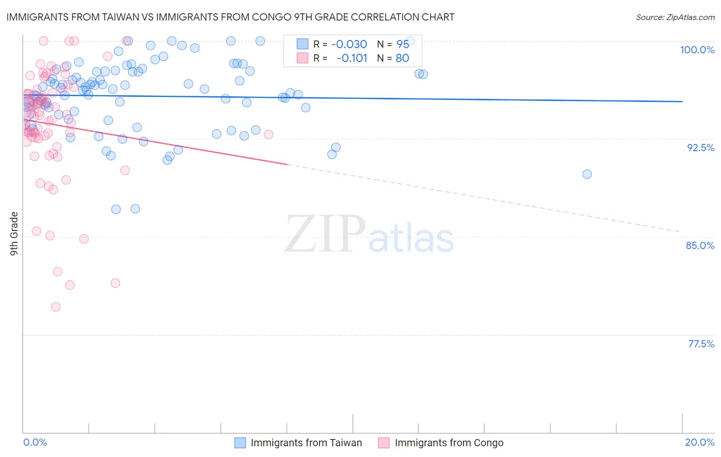 Immigrants from Taiwan vs Immigrants from Congo 9th Grade