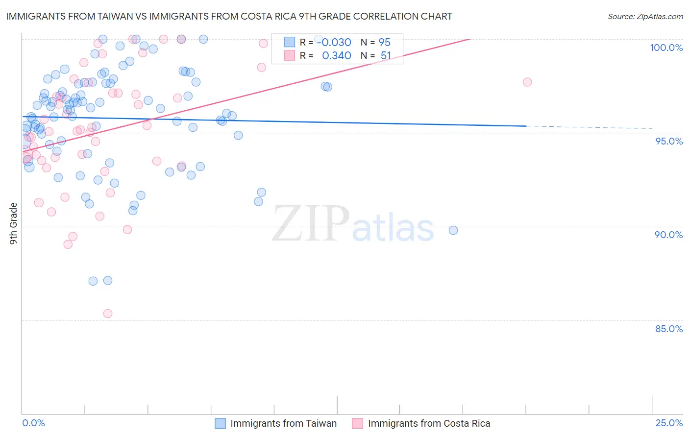 Immigrants from Taiwan vs Immigrants from Costa Rica 9th Grade