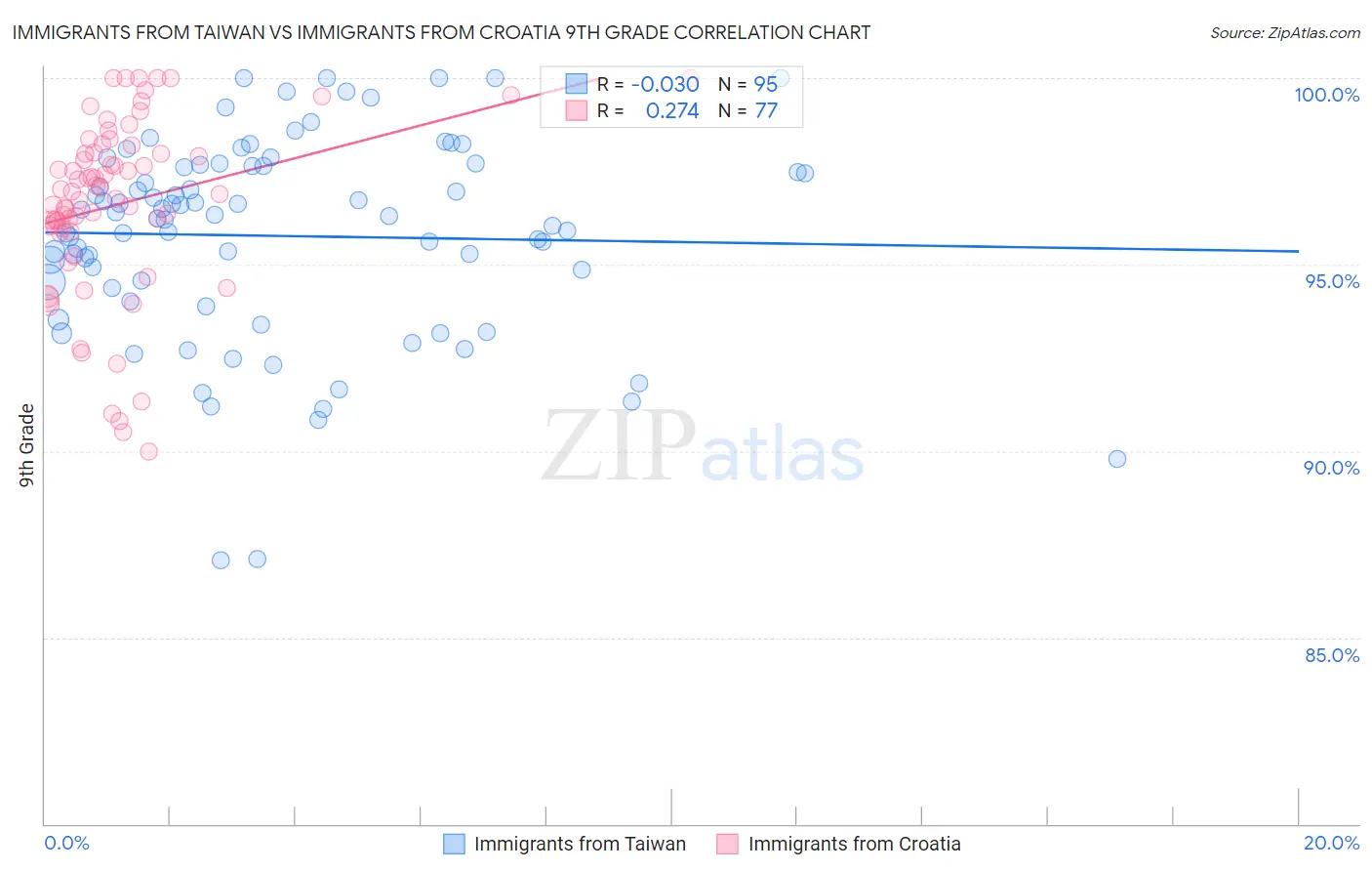 Immigrants from Taiwan vs Immigrants from Croatia 9th Grade