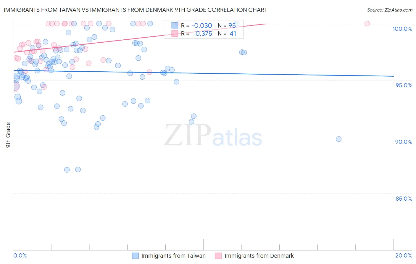 Immigrants from Taiwan vs Immigrants from Denmark 9th Grade