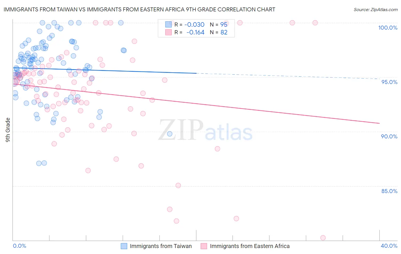 Immigrants from Taiwan vs Immigrants from Eastern Africa 9th Grade