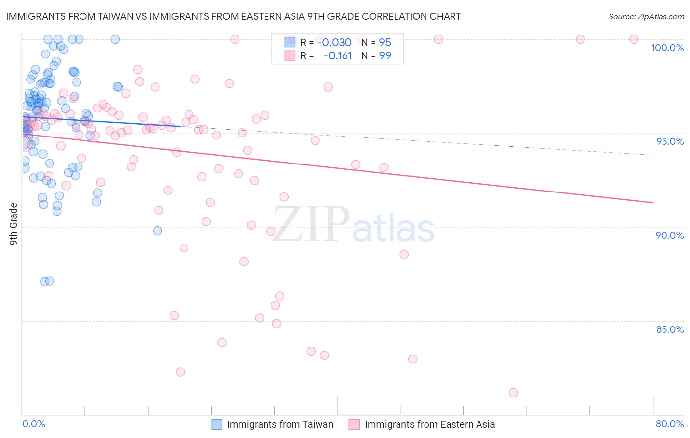 Immigrants from Taiwan vs Immigrants from Eastern Asia 9th Grade