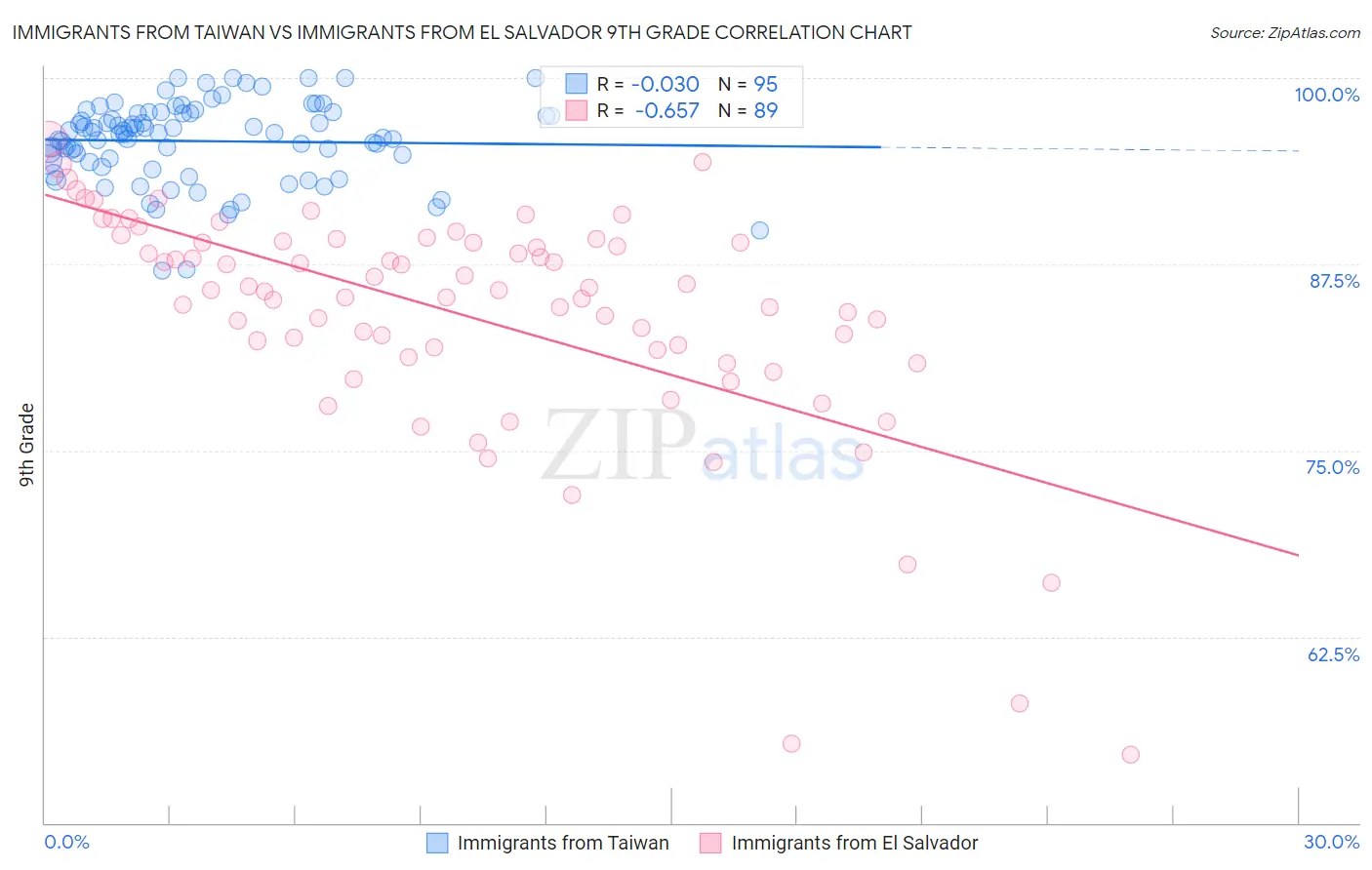 Immigrants from Taiwan vs Immigrants from El Salvador 9th Grade