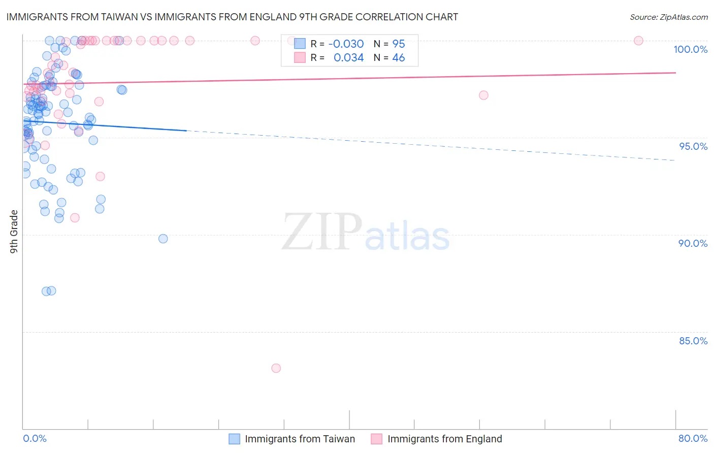 Immigrants from Taiwan vs Immigrants from England 9th Grade