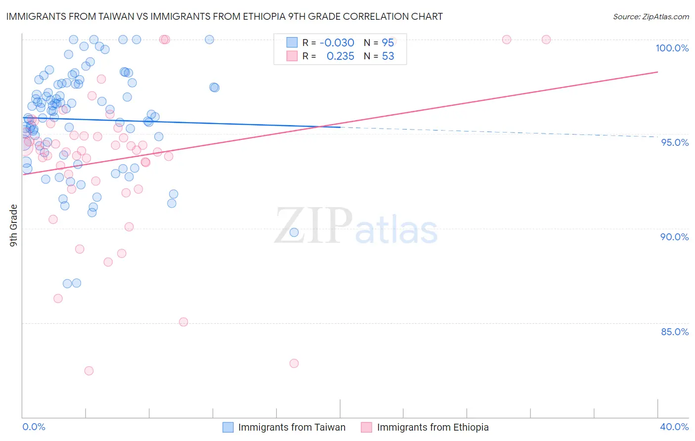 Immigrants from Taiwan vs Immigrants from Ethiopia 9th Grade