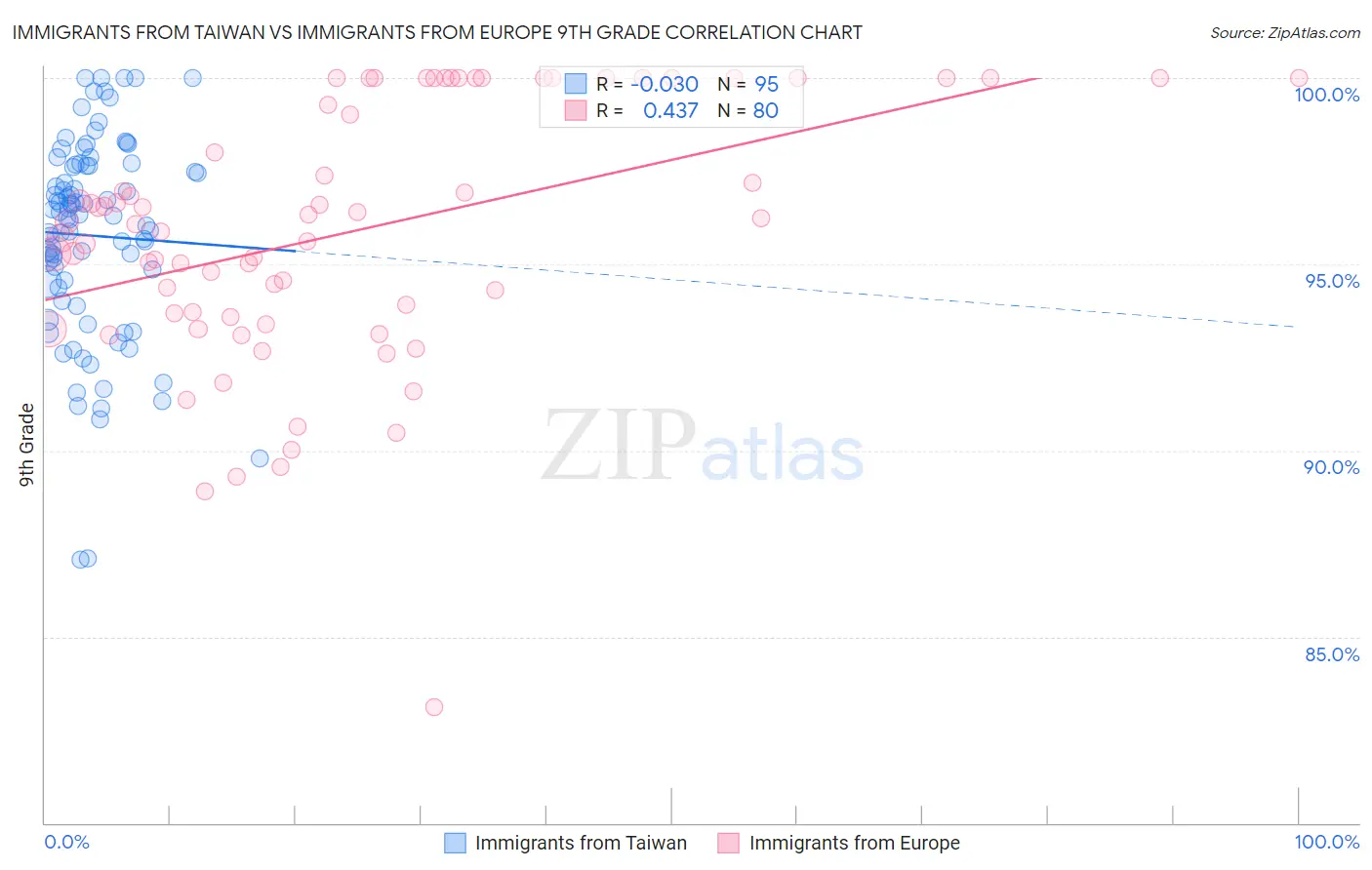 Immigrants from Taiwan vs Immigrants from Europe 9th Grade