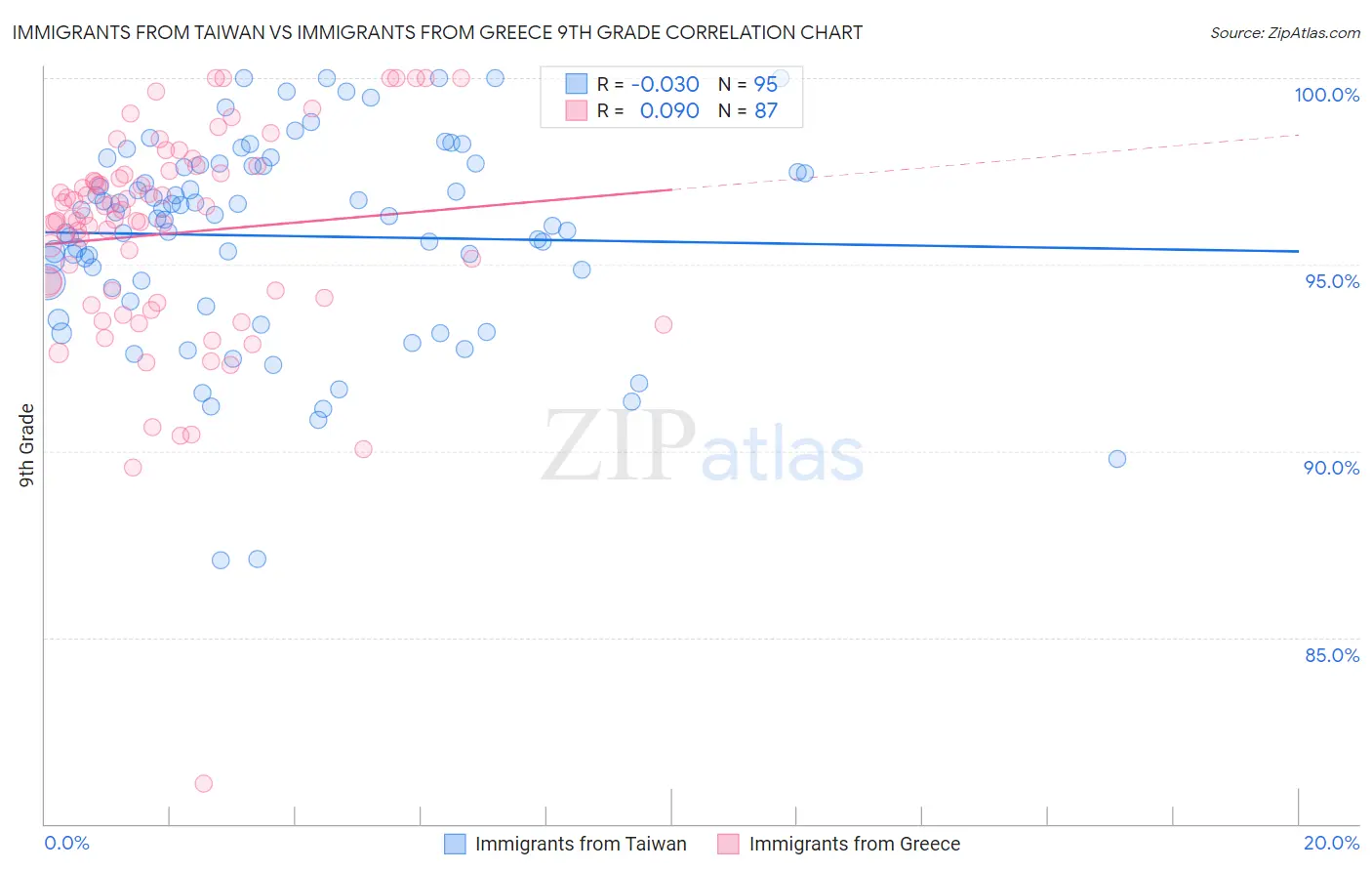 Immigrants from Taiwan vs Immigrants from Greece 9th Grade