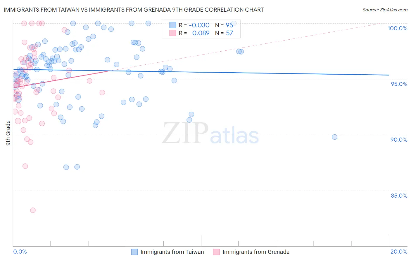 Immigrants from Taiwan vs Immigrants from Grenada 9th Grade