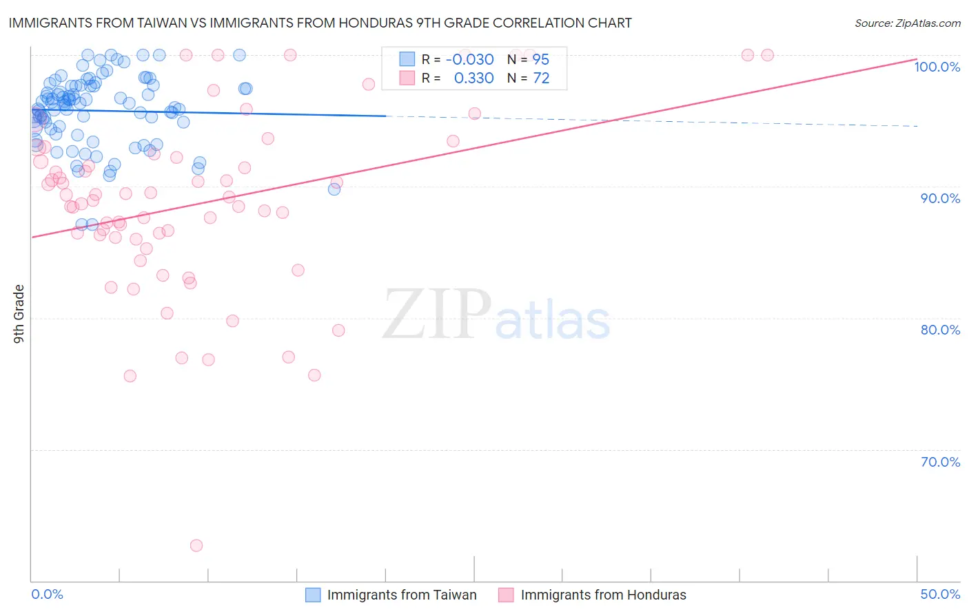 Immigrants from Taiwan vs Immigrants from Honduras 9th Grade