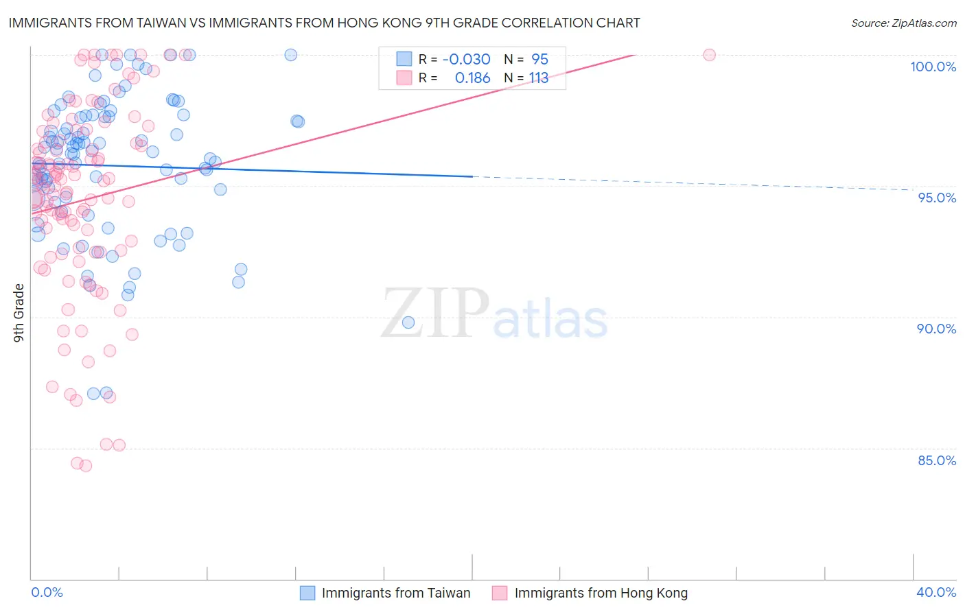 Immigrants from Taiwan vs Immigrants from Hong Kong 9th Grade