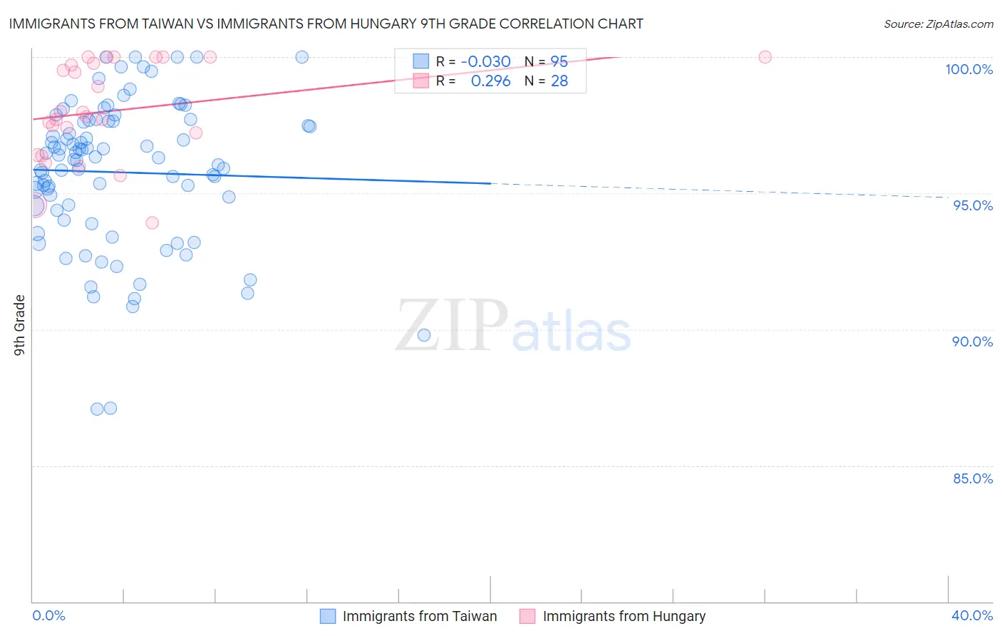 Immigrants from Taiwan vs Immigrants from Hungary 9th Grade