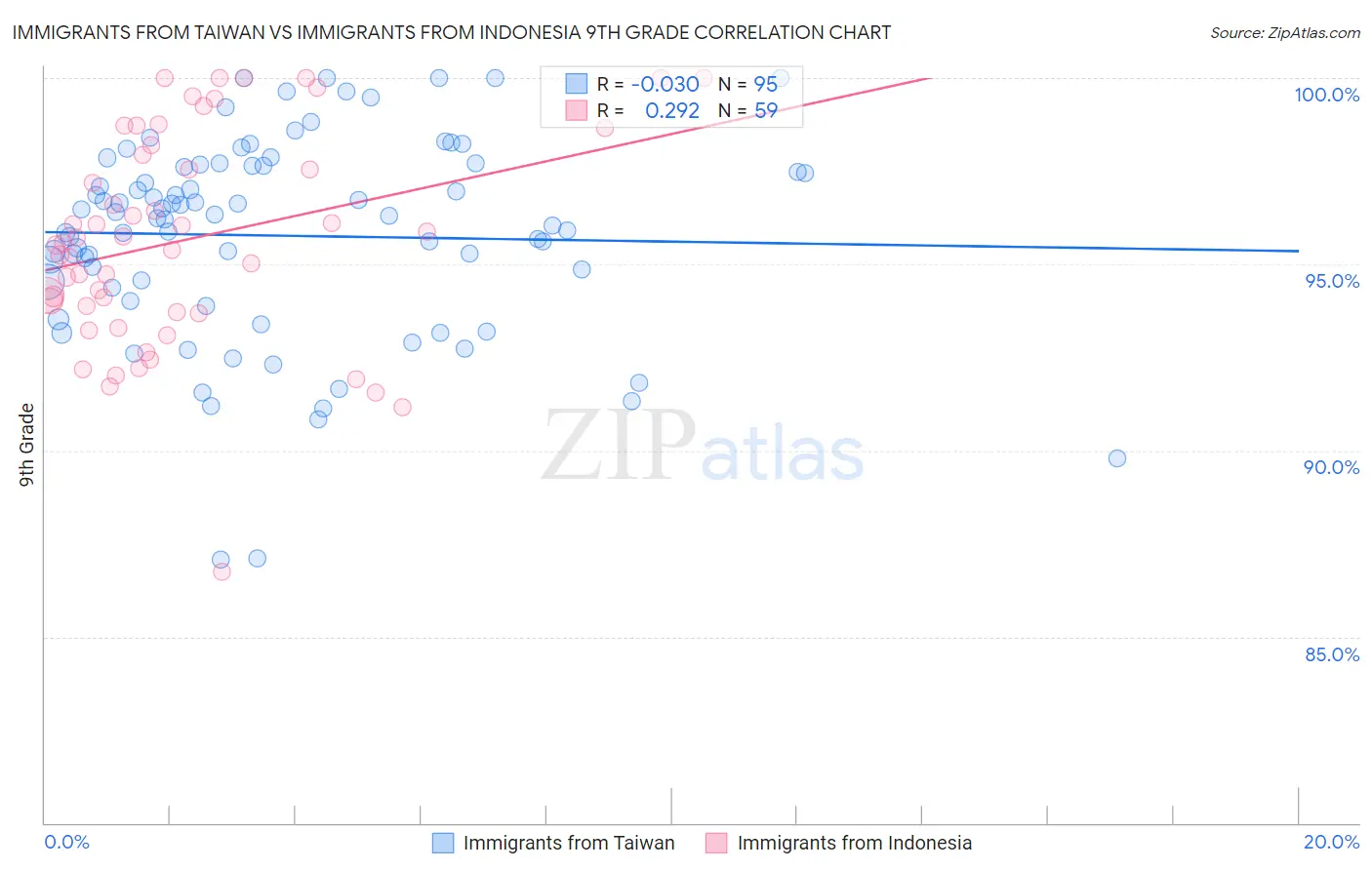 Immigrants from Taiwan vs Immigrants from Indonesia 9th Grade